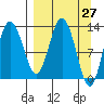 Nordyke Island tide chart for Thursday, March 27, 2025