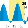 Nordyke Island tide chart for Friday, March 28, 2025