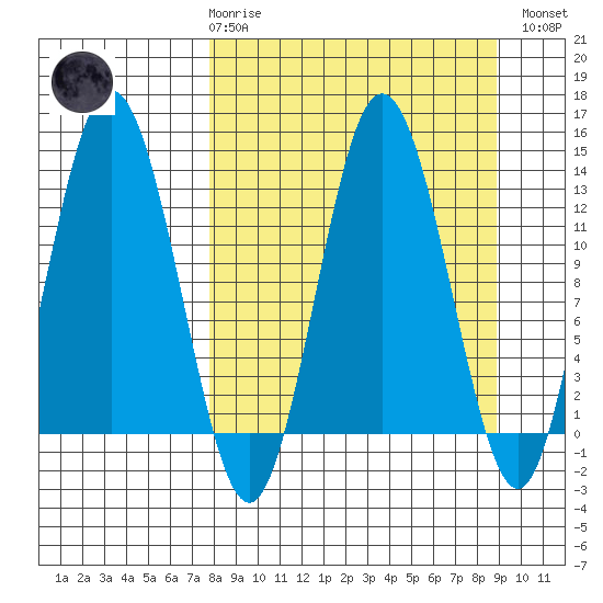 Nordyke Island tide chart for Saturday, March 29, 2025
