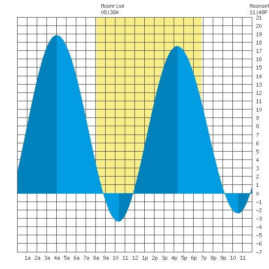 Nordyke Island tide chart for Sunday, March 2, 2025