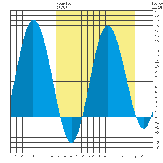 Nordyke Island tide chart for Sunday, March 30, 2025