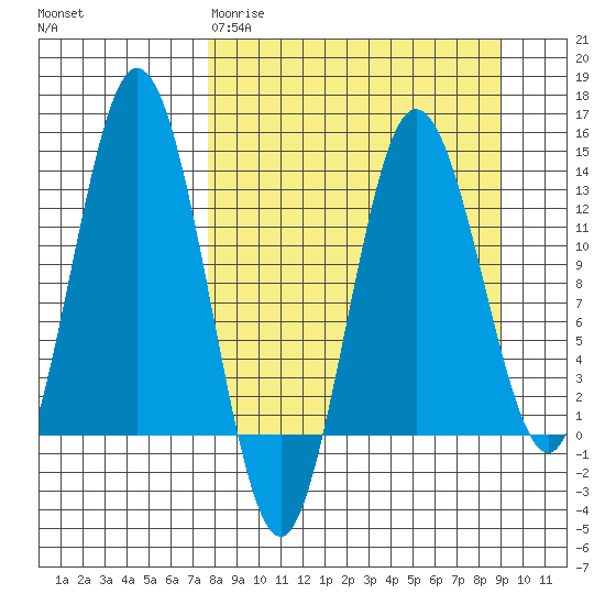 Nordyke Island tide chart for Monday, March 31, 2025
