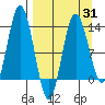 Nordyke Island tide chart for Monday, March 31, 2025
