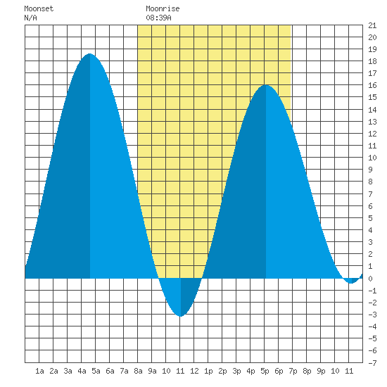 Nordyke Island tide chart for Monday, March 3, 2025