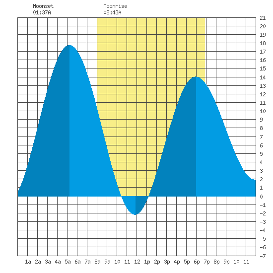 Nordyke Island tide chart for Tuesday, March 4, 2025