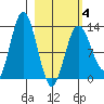 Nordyke Island tide chart for Tuesday, March 4, 2025