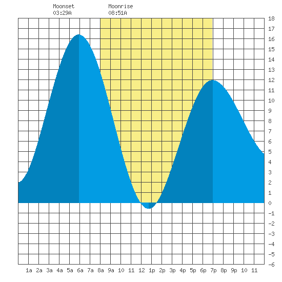Nordyke Island tide chart for Wednesday, March 5, 2025