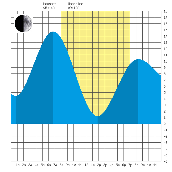 Nordyke Island tide chart for Thursday, March 6, 2025