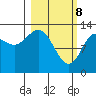 Nordyke Island tide chart for Saturday, March 8, 2025