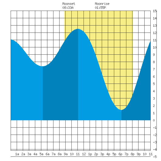 Nordyke Island tide chart for Sunday, March 9, 2025