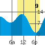 Nordyke Island tide chart for Sunday, March 9, 2025