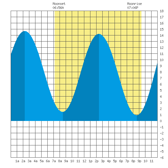 Nordyke Island tide chart for Thursday, April 10, 2025