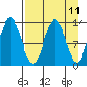 Nordyke Island tide chart for Friday, April 11, 2025