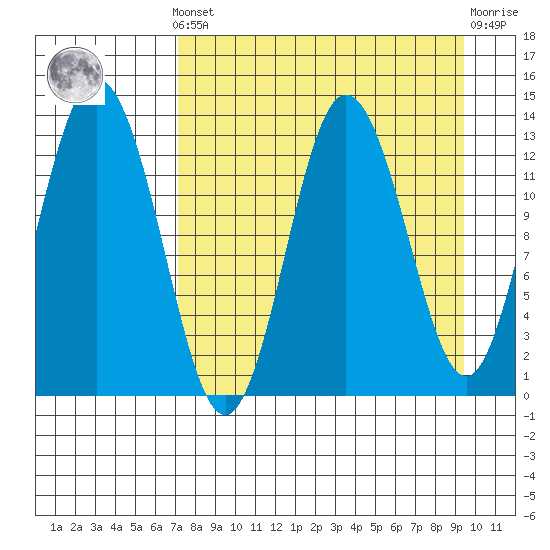 Nordyke Island tide chart for Saturday, April 12, 2025
