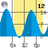 Nordyke Island tide chart for Saturday, April 12, 2025