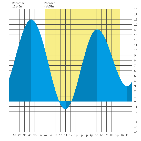 Nordyke Island tide chart for Tuesday, April 15, 2025