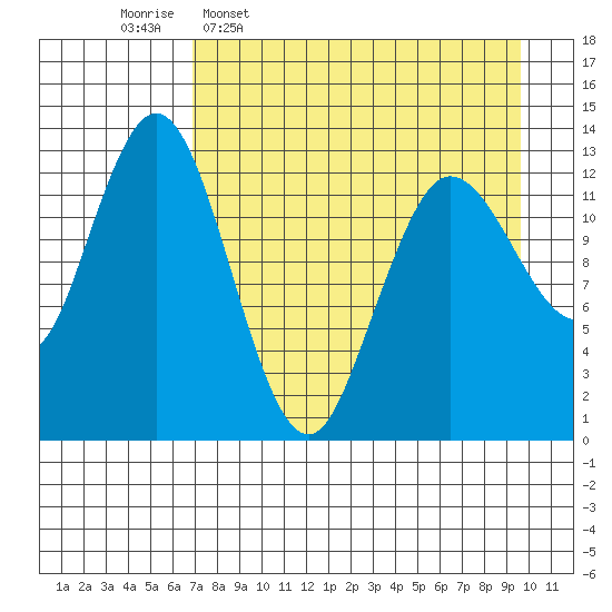 Nordyke Island tide chart for Thursday, April 17, 2025