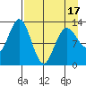 Nordyke Island tide chart for Thursday, April 17, 2025
