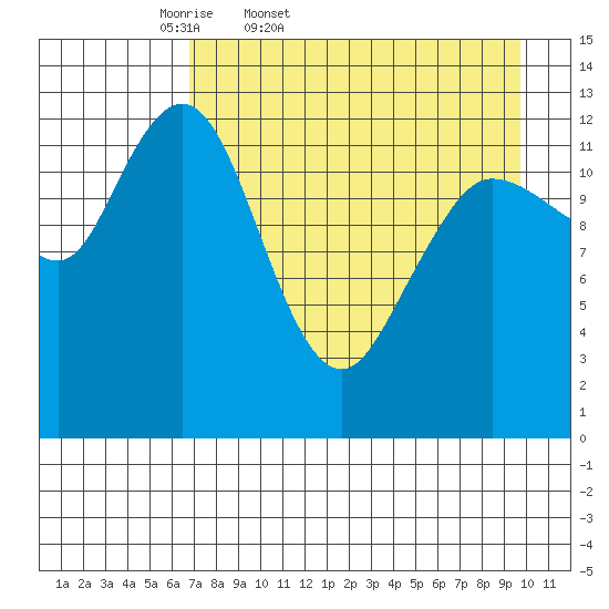 Nordyke Island tide chart for Saturday, April 19, 2025