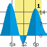 Nordyke Island tide chart for Tuesday, April 1, 2025