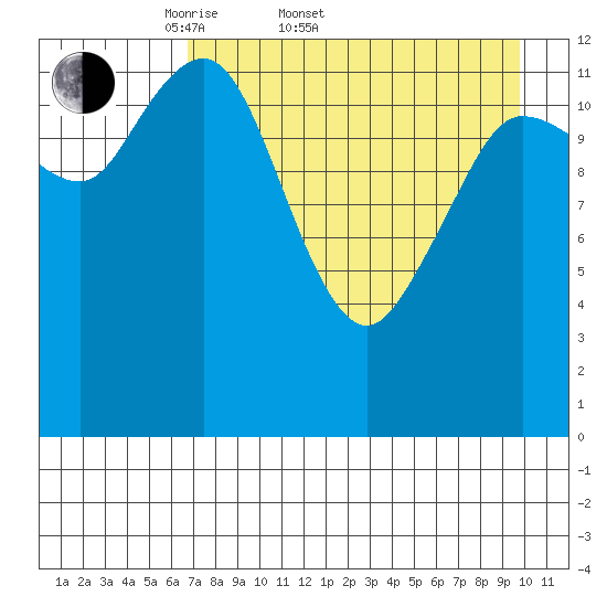 Nordyke Island tide chart for Sunday, April 20, 2025