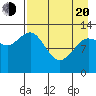 Nordyke Island tide chart for Sunday, April 20, 2025
