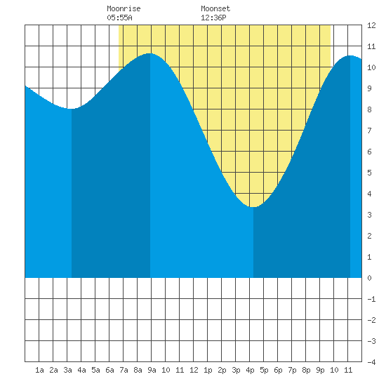 Nordyke Island tide chart for Monday, April 21, 2025