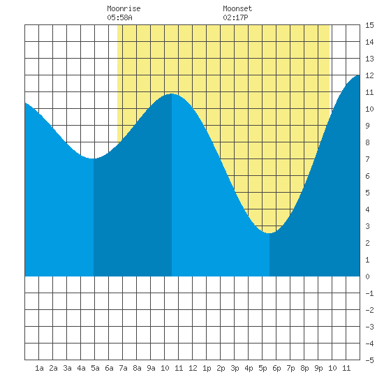 Nordyke Island tide chart for Tuesday, April 22, 2025