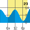 Nordyke Island tide chart for Wednesday, April 23, 2025