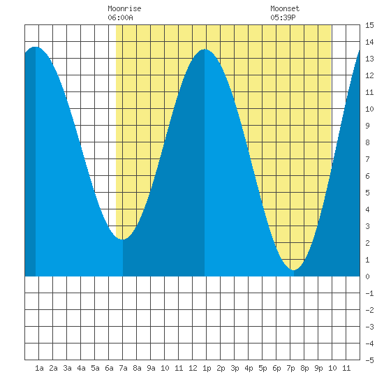 Nordyke Island tide chart for Thursday, April 24, 2025