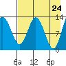 Nordyke Island tide chart for Thursday, April 24, 2025