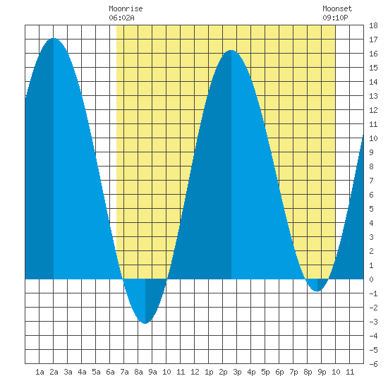 Nordyke Island tide chart for Saturday, April 26, 2025