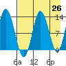 Nordyke Island tide chart for Saturday, April 26, 2025