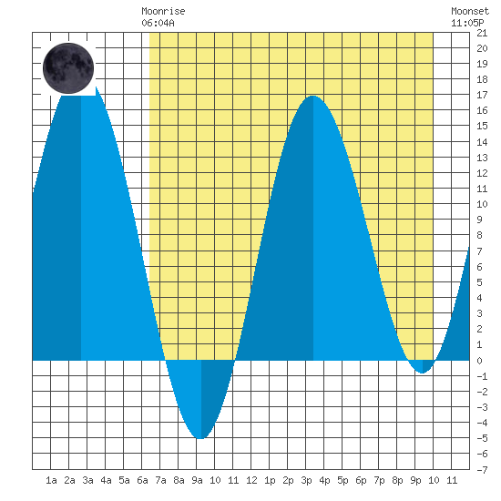 Nordyke Island tide chart for Sunday, April 27, 2025