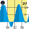 Nordyke Island tide chart for Sunday, April 27, 2025