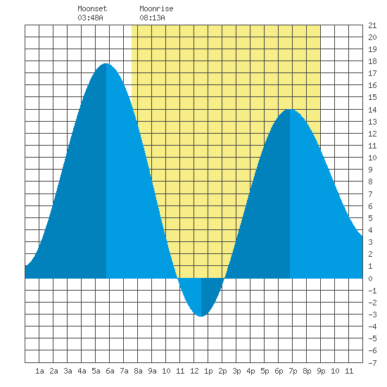 Nordyke Island tide chart for Wednesday, April 2, 2025