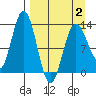 Nordyke Island tide chart for Wednesday, April 2, 2025