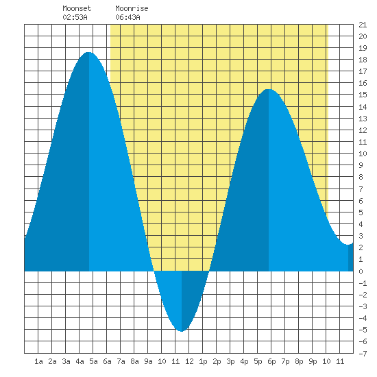 Nordyke Island tide chart for Wednesday, April 30, 2025