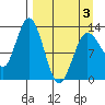 Nordyke Island tide chart for Thursday, April 3, 2025