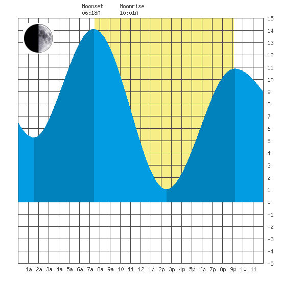 Nordyke Island tide chart for Friday, April 4, 2025