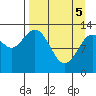 Nordyke Island tide chart for Saturday, April 5, 2025