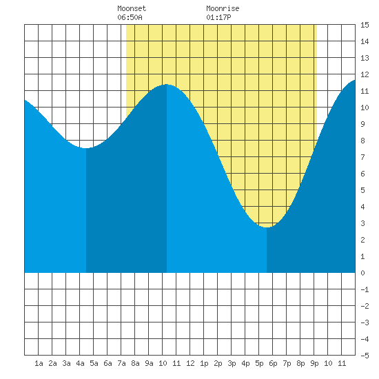 Nordyke Island tide chart for Sunday, April 6, 2025