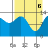 Nordyke Island tide chart for Sunday, April 6, 2025