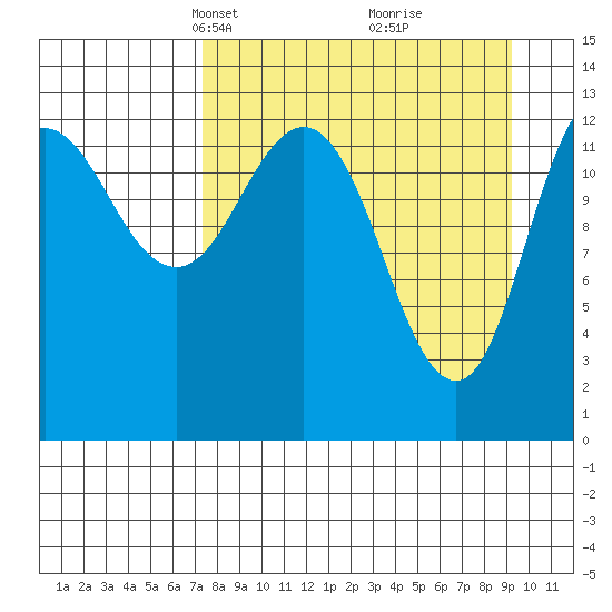 Nordyke Island tide chart for Monday, April 7, 2025
