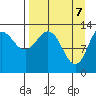 Nordyke Island tide chart for Monday, April 7, 2025
