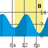 Nordyke Island tide chart for Tuesday, April 8, 2025