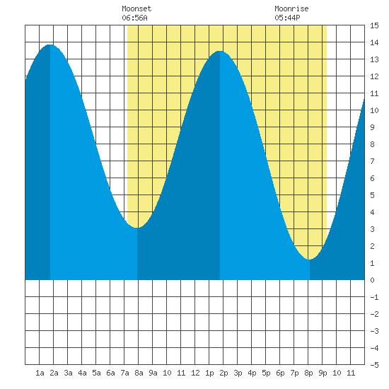 Nordyke Island tide chart for Wednesday, April 9, 2025