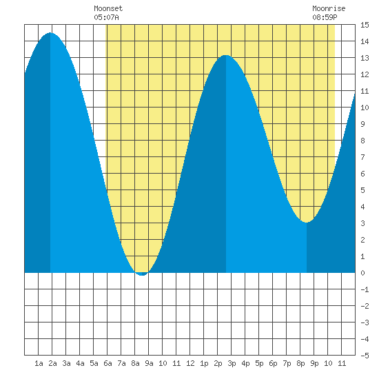 Nordyke Island tide chart for Saturday, May 10, 2025