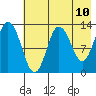 Nordyke Island tide chart for Saturday, May 10, 2025