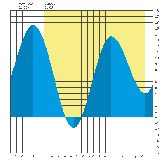 Nordyke Island tide chart for Wednesday, May 14, 2025